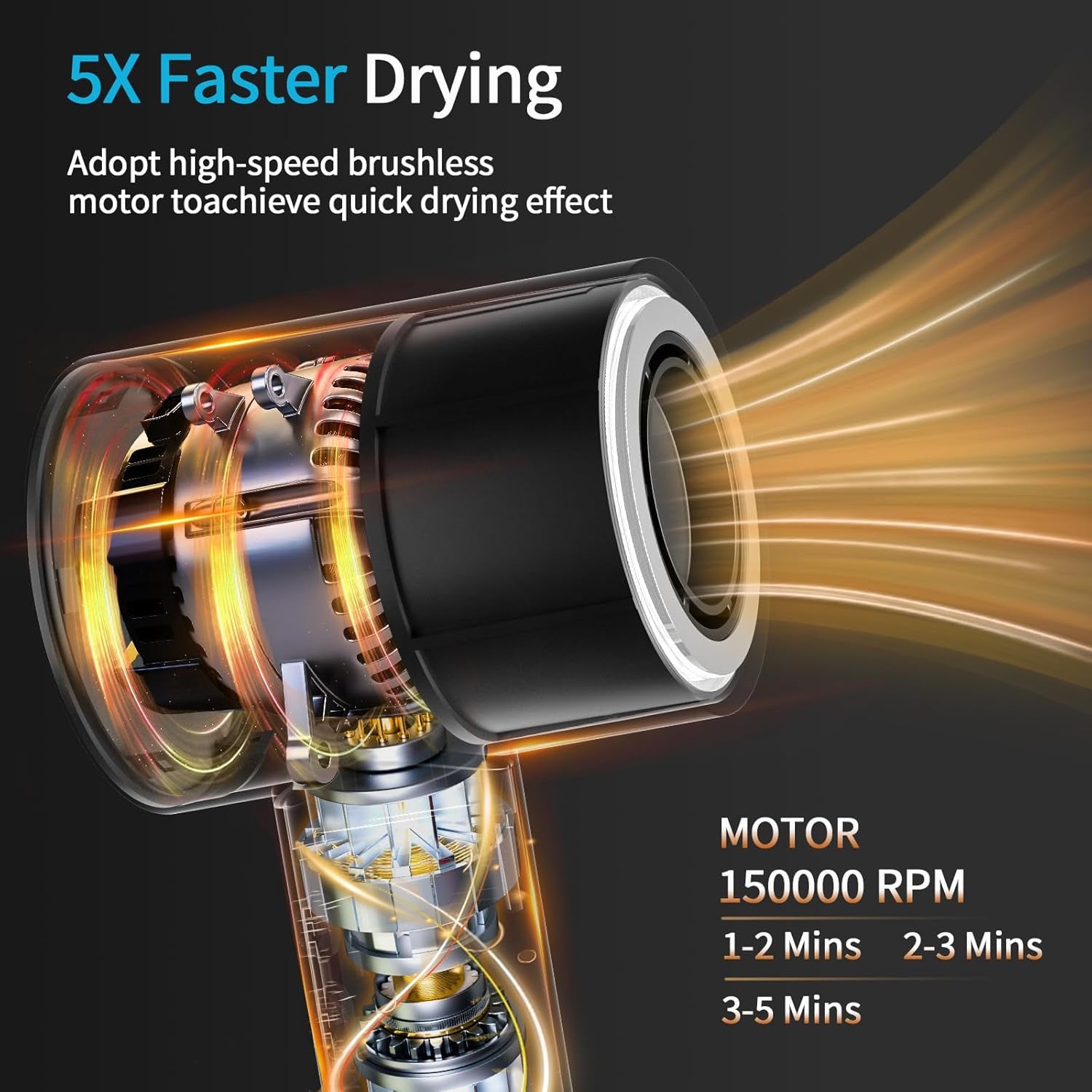 Illustration af ionisk hårtørrer med synlig højhastigheds brushless motor, der viser kraftig luftstrøm og 5× hurtigere tørring, 150.000 RPM.